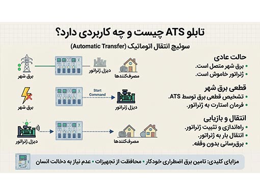 تابلو ATS دیزل ژنراتور