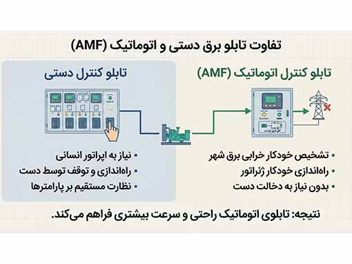تفاوت تابلو دستی و اتوماتیک