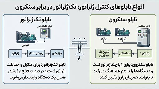 تفاوت تابلو تک‌ژنراتور و سنکرون