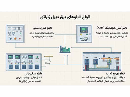 انواع تابلو برق دیزل ژنراتور